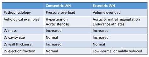 causes of eccentric hypertrophy.